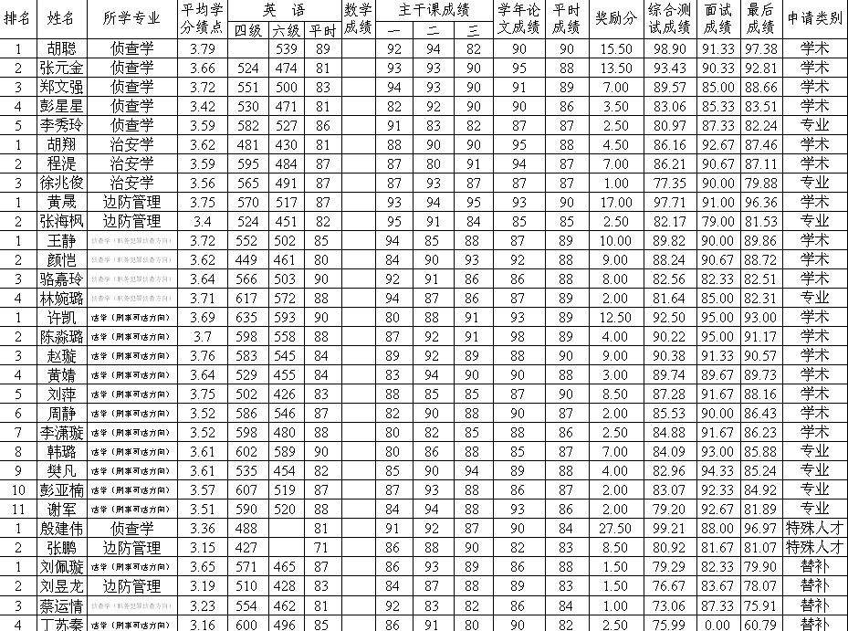 刑事司法学院2014届推免生情况公示